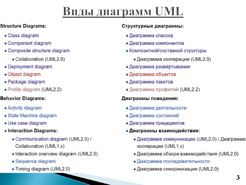 Виды диаграмм UML 3